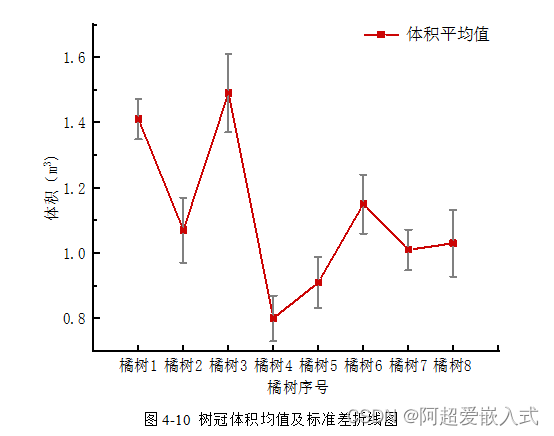 【果树农药喷洒机器人】Part6：基于深度相机与分割掩膜的果树冠层体积探测方法