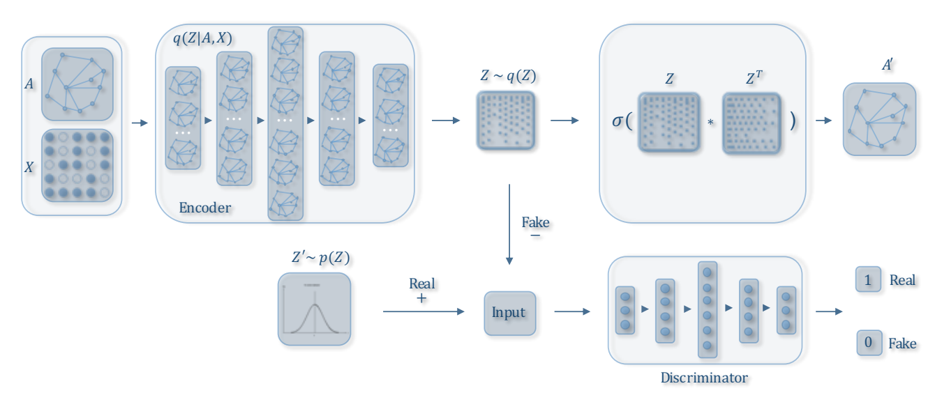 Adversarially Regularized Graph Autoencoder for Graph Embedding论文笔记-CSDN博客