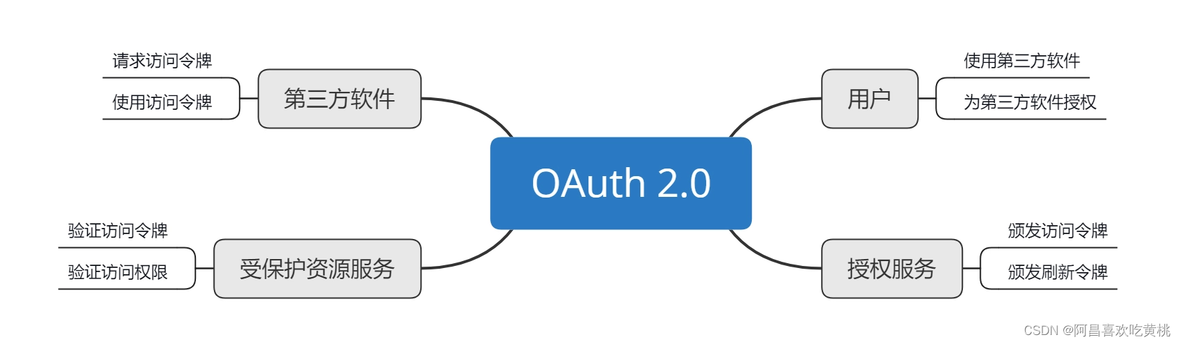 Day981.OAuth 2.0的工作流程与安全问题 -OAuth 2.0