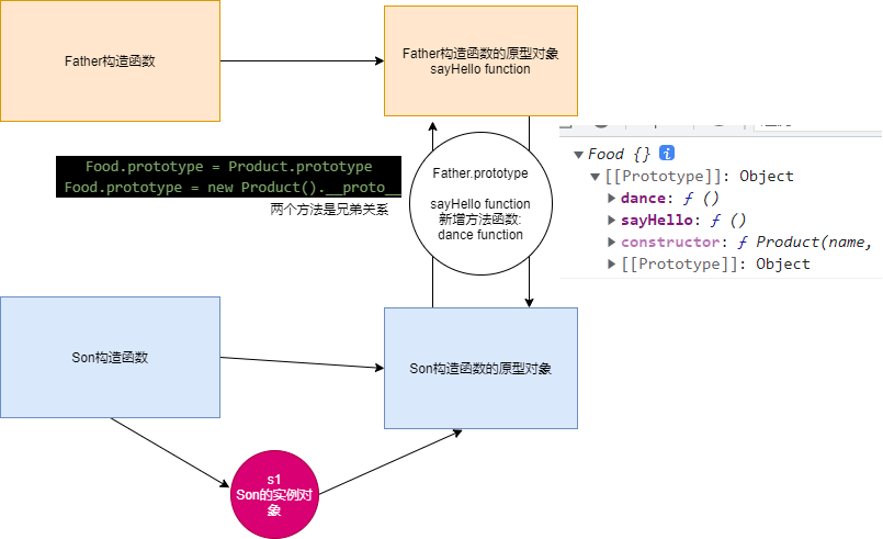 Food.prototype = Product.prototype示例图