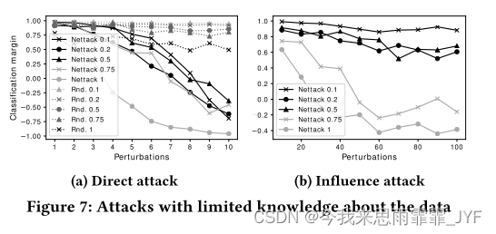 Adversarial Attacks on Neural Networks for Graph Data