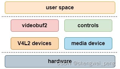 Linux设备驱动模型之V4L2