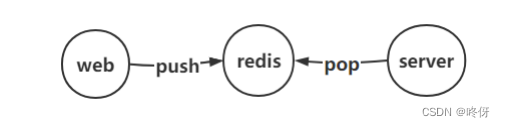 golang工程中间件——redis常用结构及应用（string, hash, list）