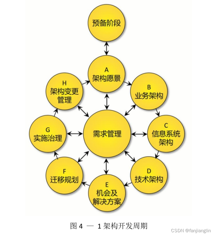 togaf入门介绍