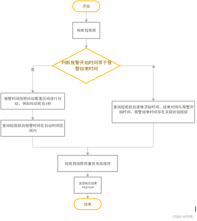 一种报警短视频录像快速检索方法