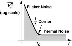 Flicker Corner P46-80_pmos的闪烁噪声-CSDN博客