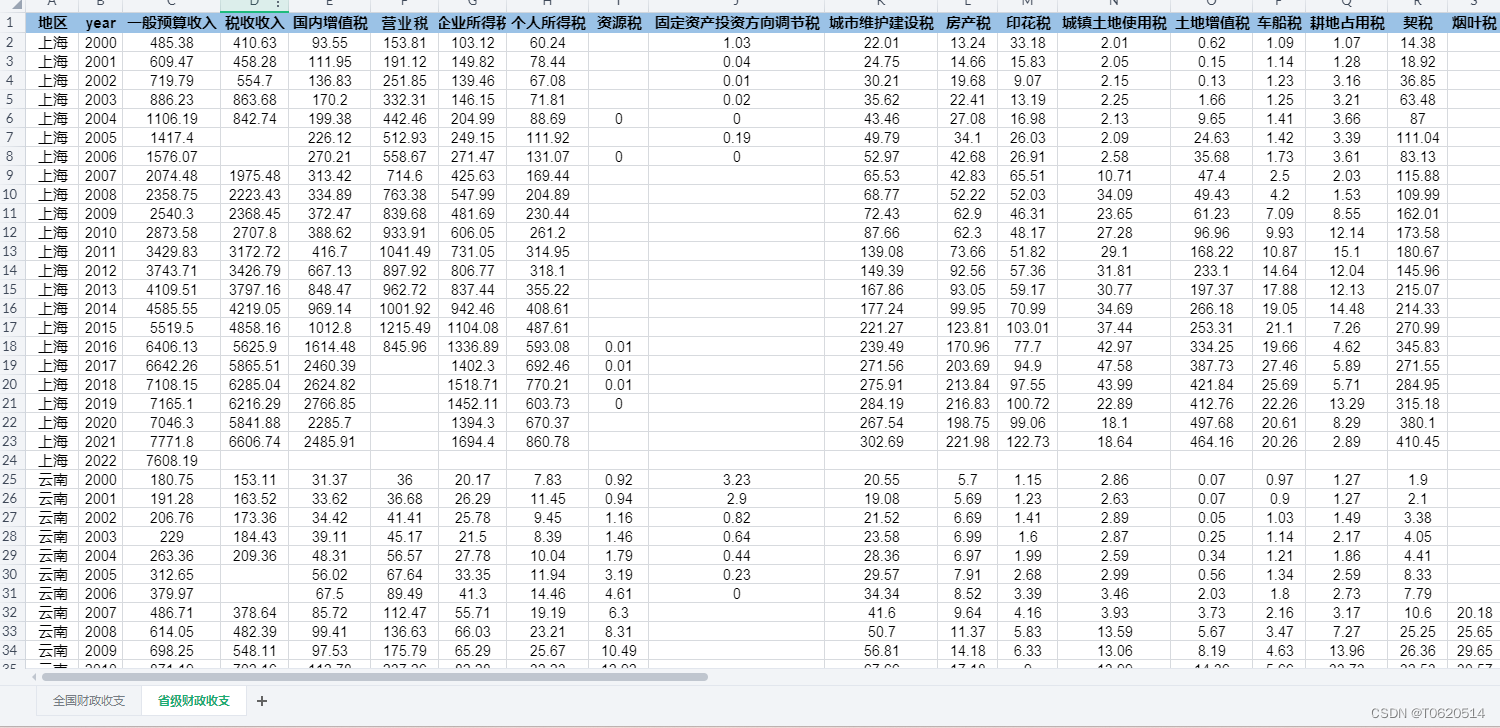 【财政金融】全国各地区财政收入与支出面板数据合集（2000-2022年）