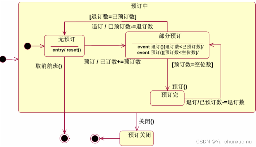 UML状态图 几种状态图