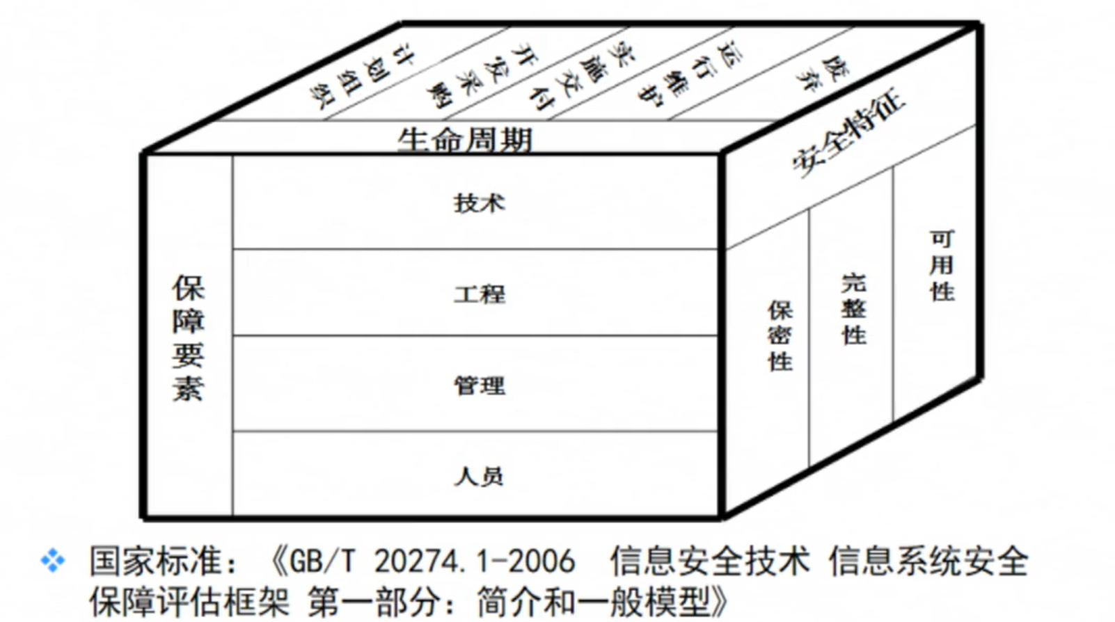 （1.5）NISP1级——【信息系统安全保障】