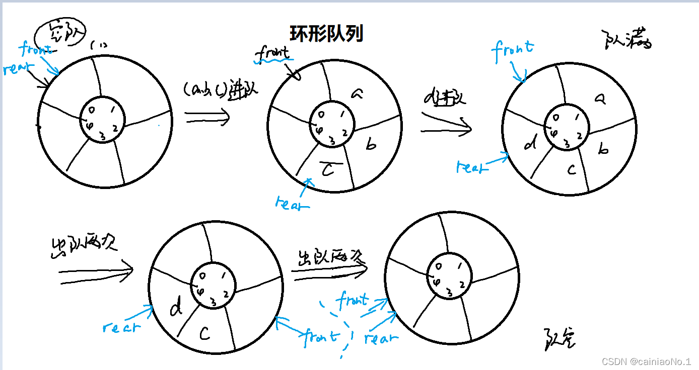 环形队列