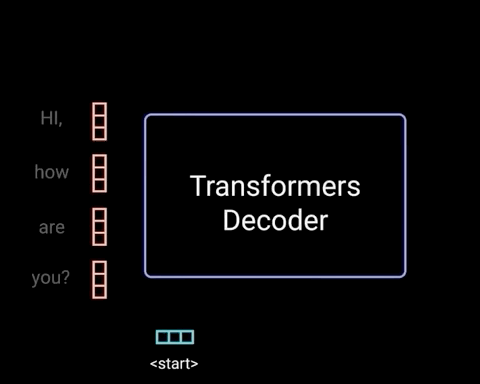 The deocder is autoregressive as it generates a token  one at a time while being fed in teh previous outputs. 