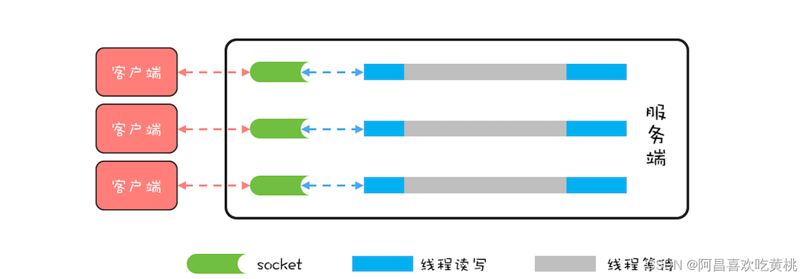 BIO 的线程模型