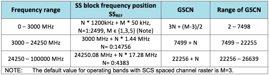 NR 不同频率范围GSCN的位置及取值范围 – TS 38.104
