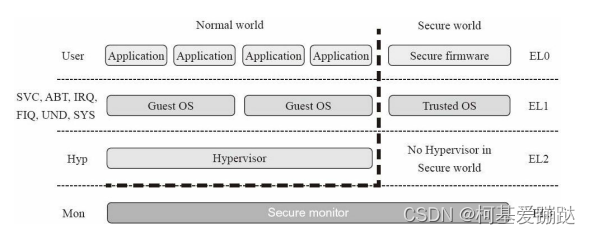 ARM-v8 上的 Trustzone 技术