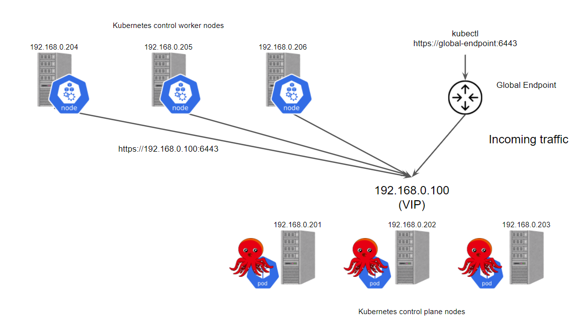 基于 kube-vip 部署 kubernetes 高可用集群