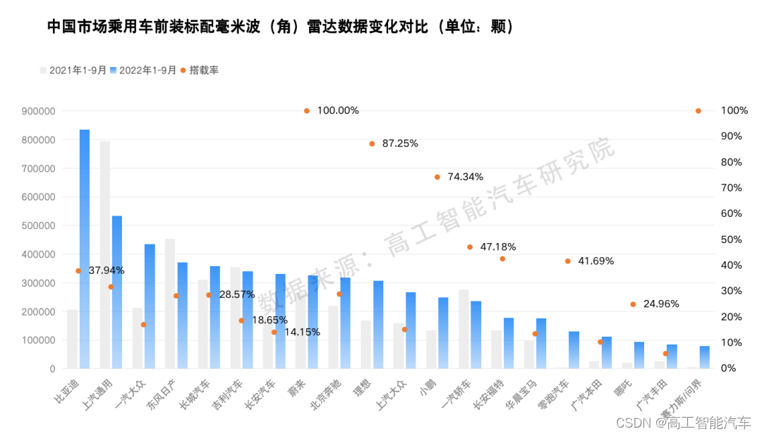 观未来｜全年冲量1000万颗！毫米波「角」雷达打响增量争夺战