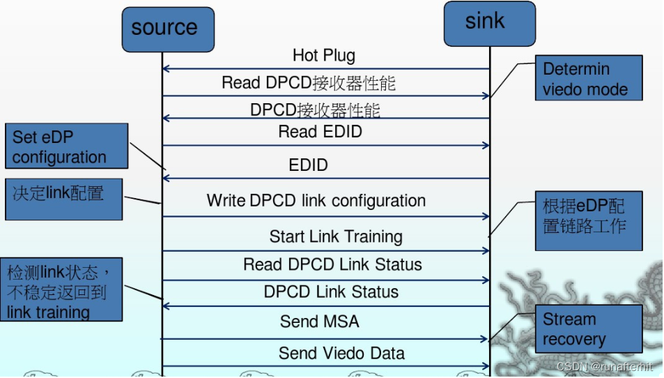 DP与EDP接口协议学习