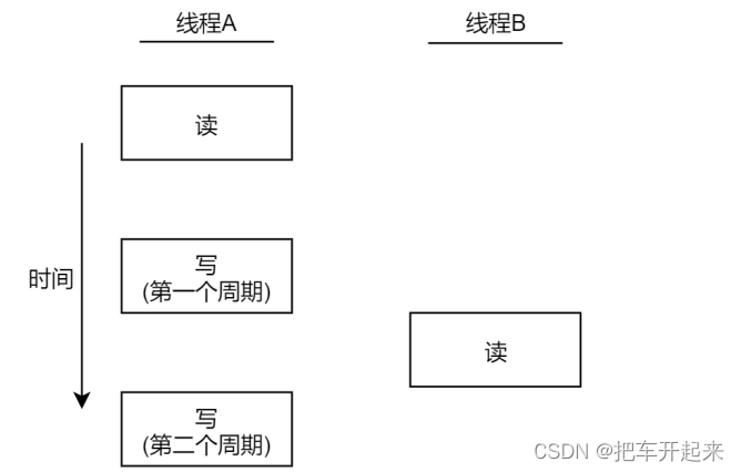 线程的同步