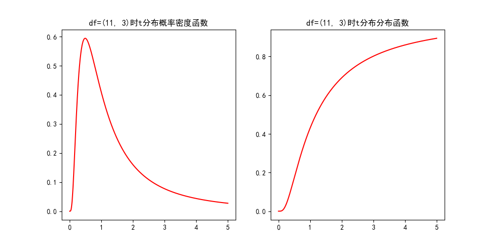 F分布1