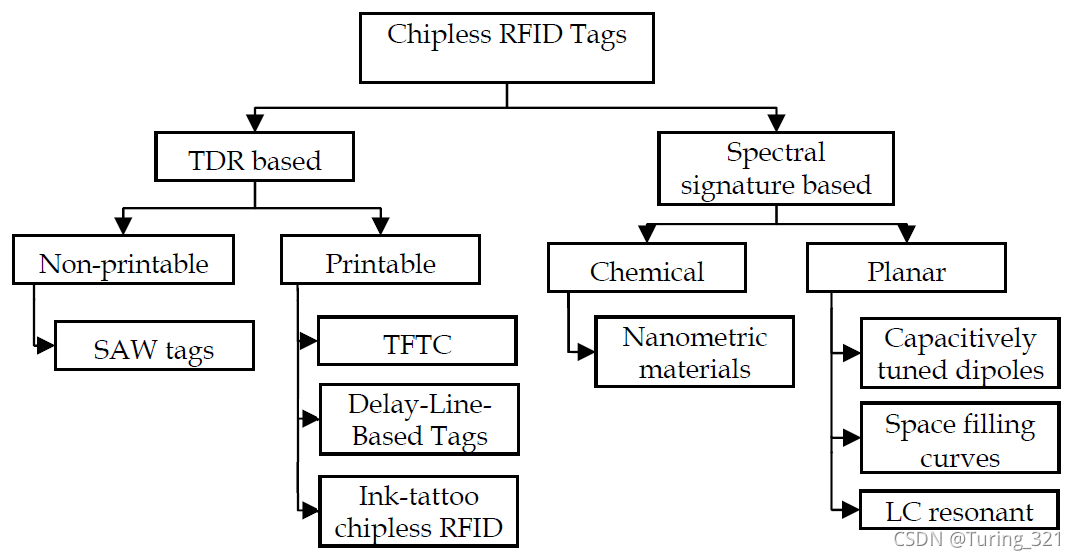 图1. 无芯片RFID标签的分类