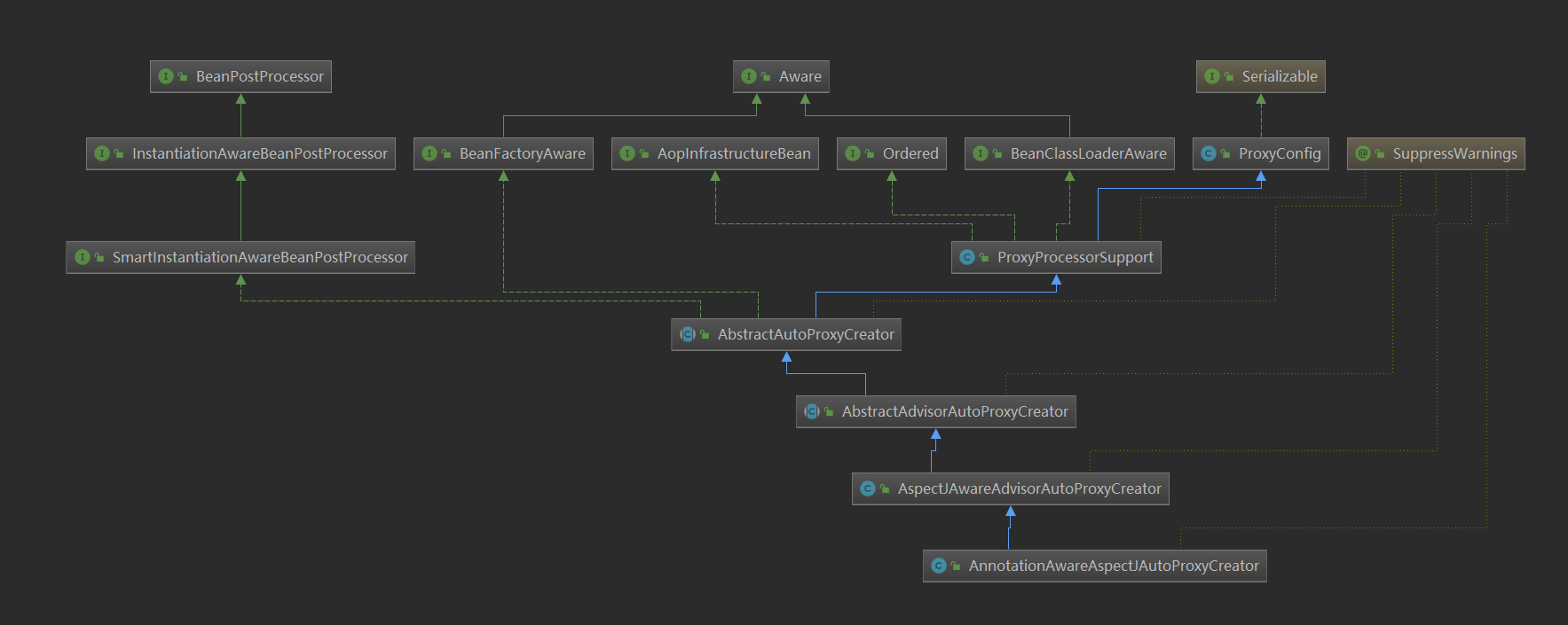 AOP source code in Spring 2 - Programmer Sought