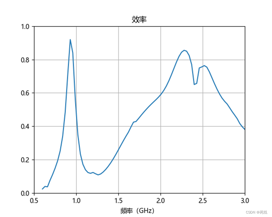 RF手机天线仿真介绍（一）：金属边框天线和LDS天线