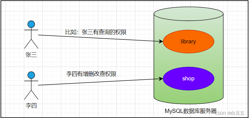 [外链图片转存失败,源站可能有防盗链机制,建议将图片保存下来直接上传(img-kvpoNi8T-1657766532633)(MySQL基础.assets/image-20220712183711434.png)]