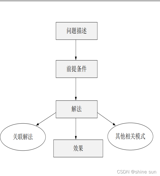 软件设计模式的图解