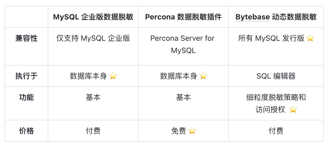 MySQL 数据脱敏方式盘点