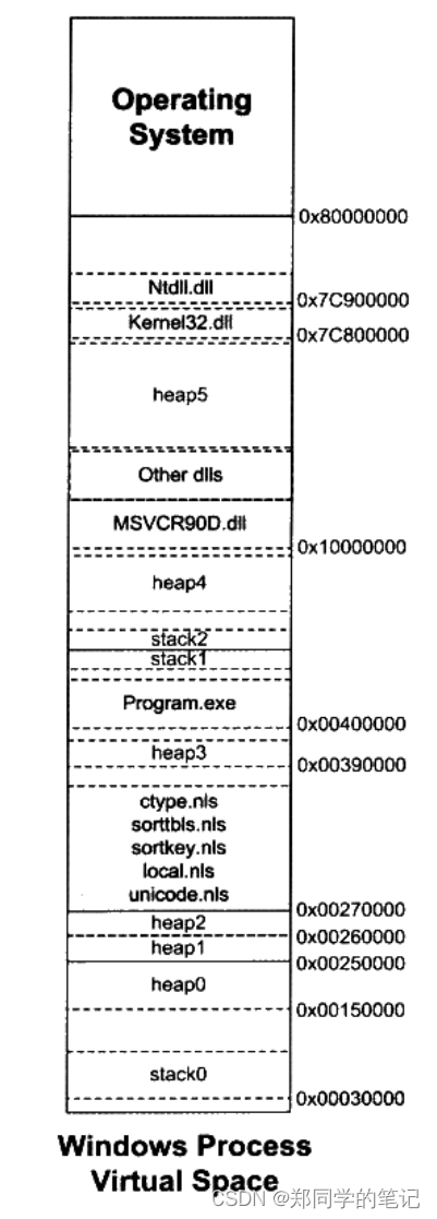 【编译、链接、装载十四】堆与内存管理