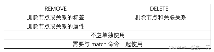 Neo4j入门基础：CREATE，DELETE，SET，REMOVE（看不懂我直接吃...）