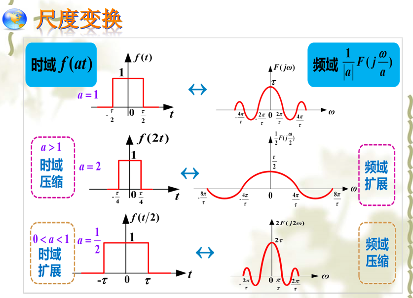 信號與系統傅里葉變換性質