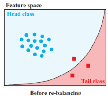 长尾分布 long-tail distribution