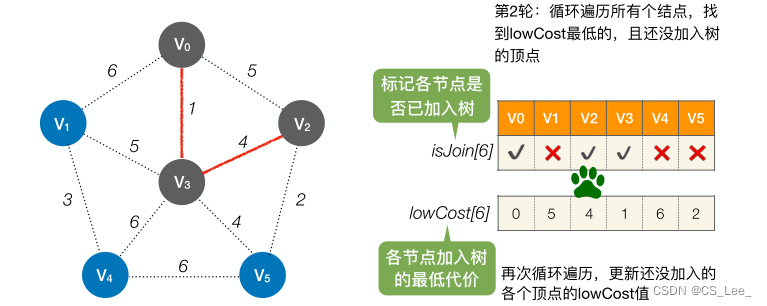 [外链图片转存失败,源站可能有防盗链机制,建议将图片保存下来直接上传(img-NcO2Yqat-1660193873504)(数据结构.assets/image-20220810235823085.png)]