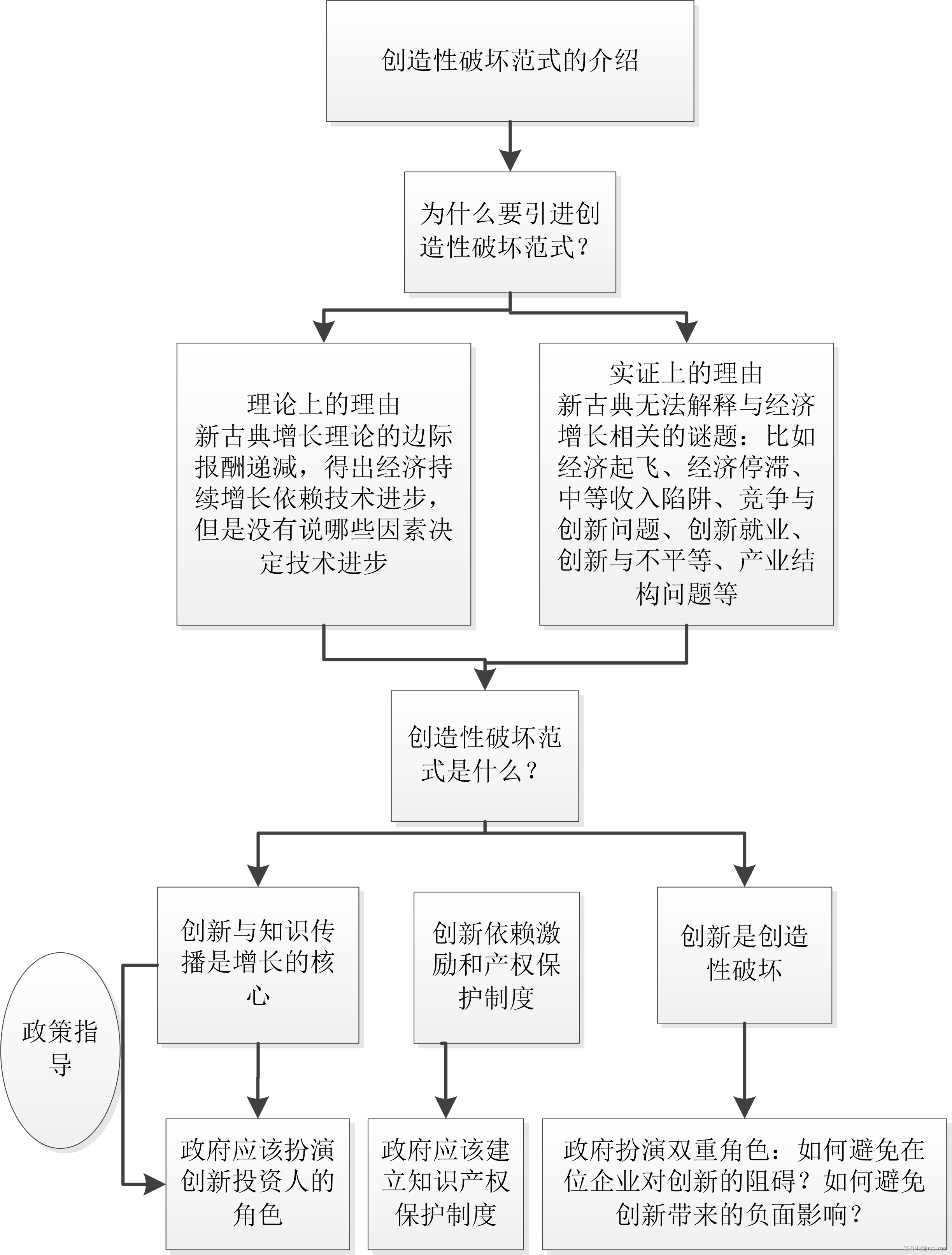 创造性破坏范式的引入和介绍