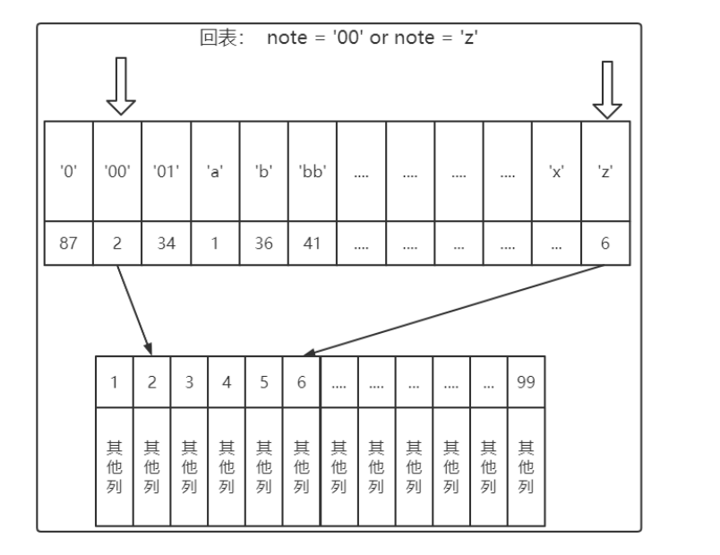 回表