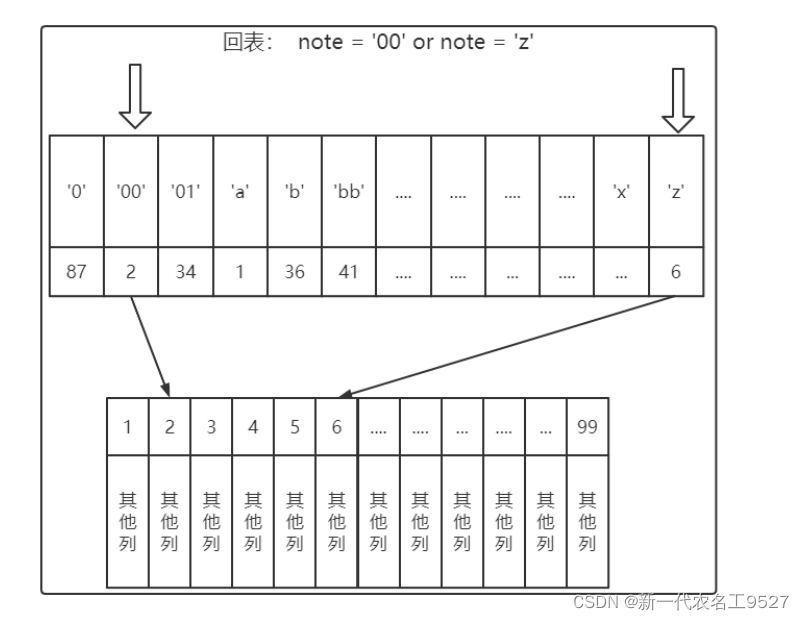 回表