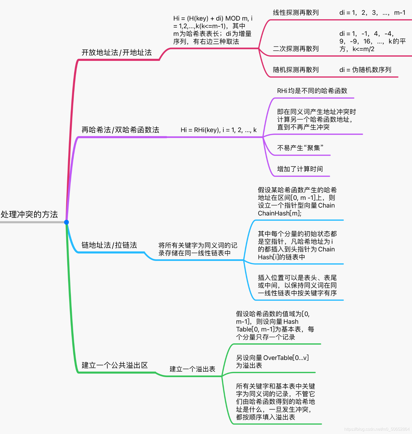 快速复习|哈希表