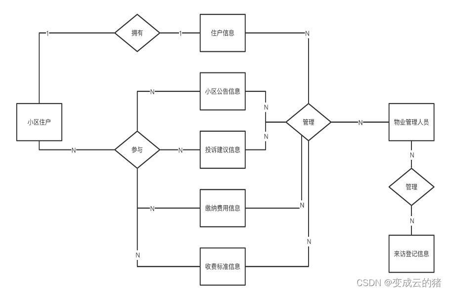 E-R图