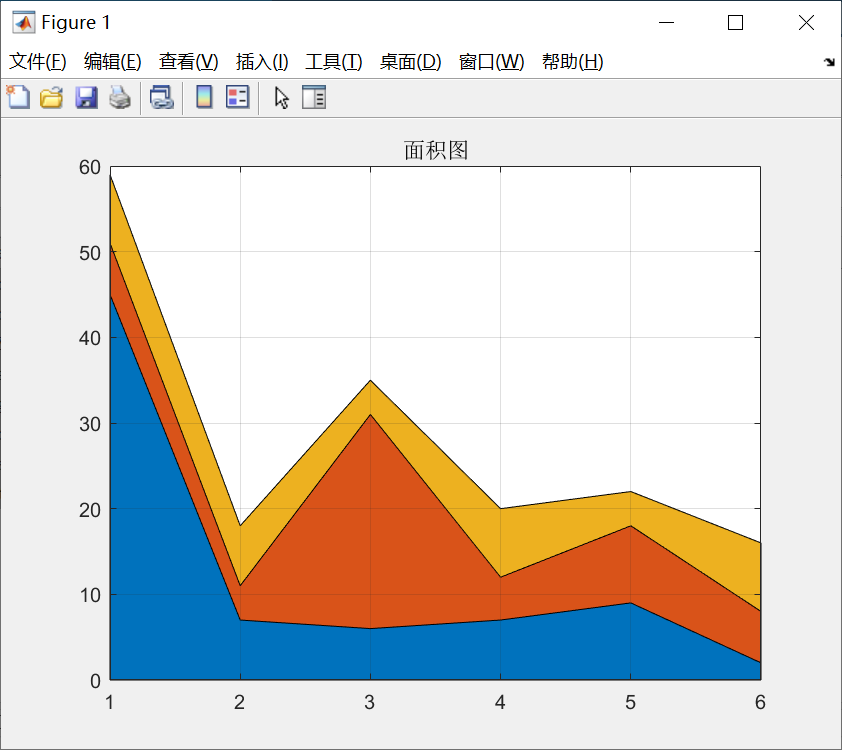 matlab 条形图与面积图