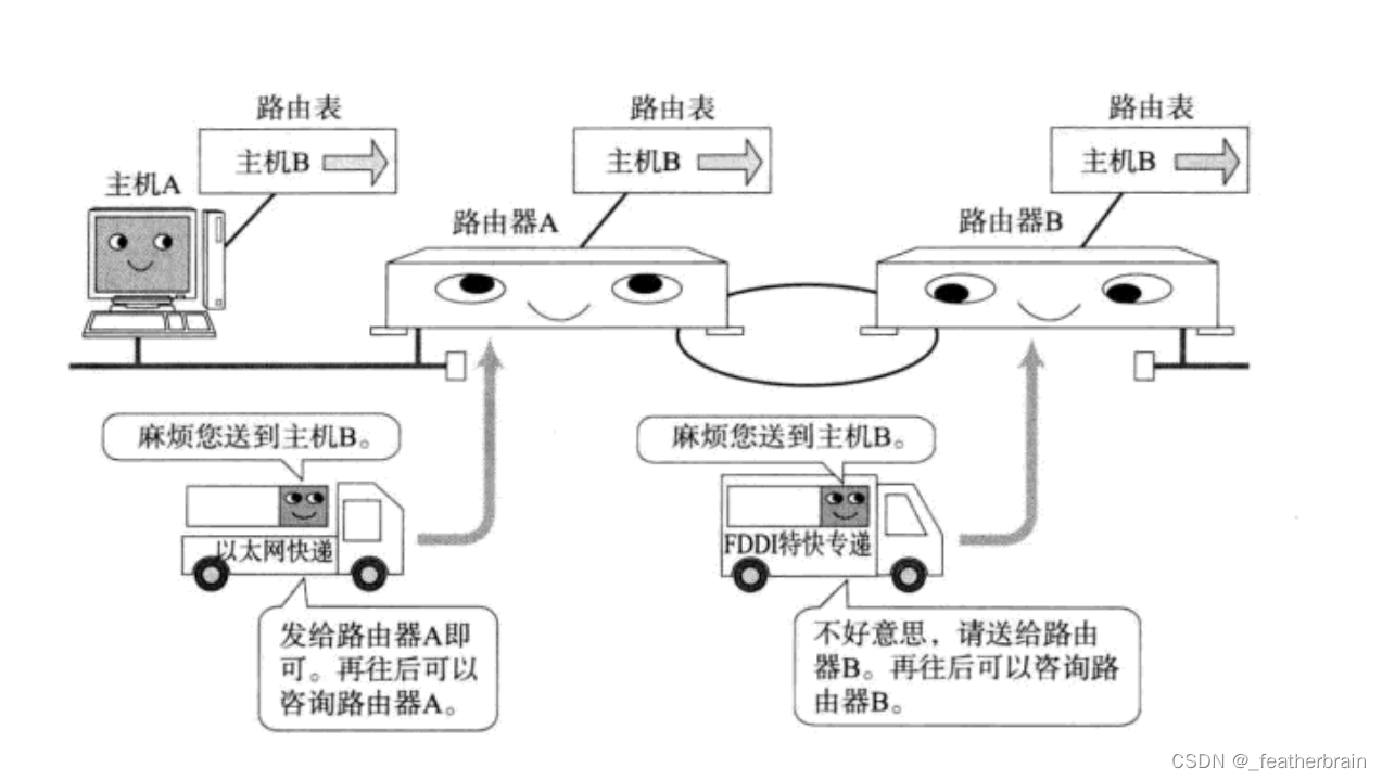 网络层协议【IP协议】