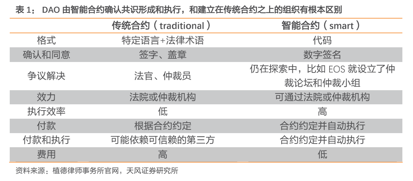 智能与传统合约区别