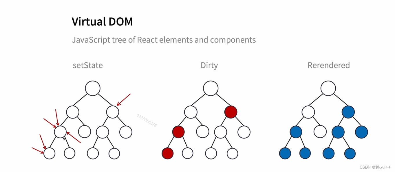 React原理 - React Reconciliation-上