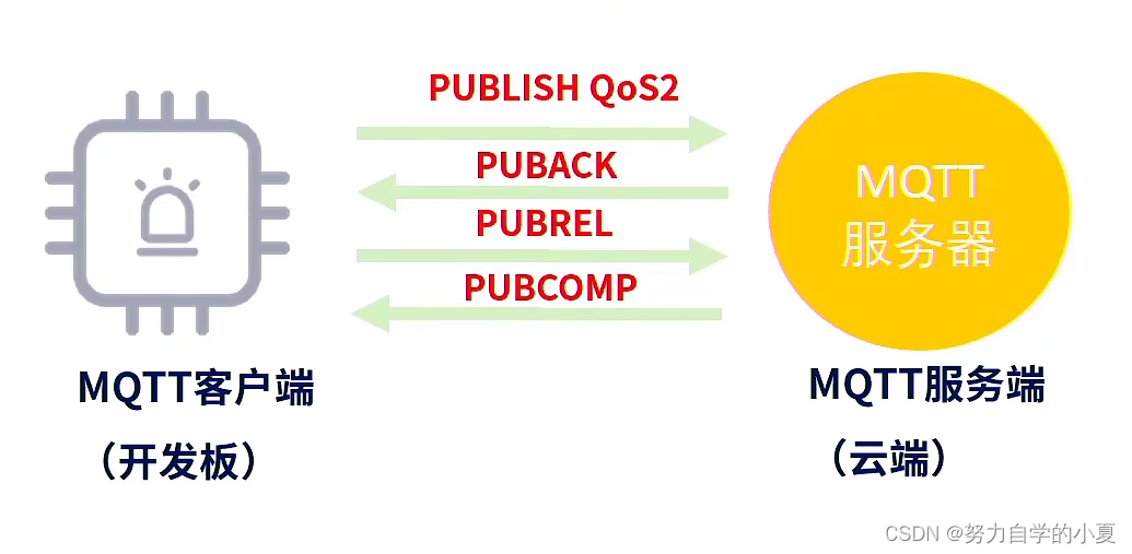 QoS2示意图