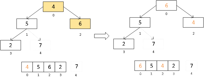 图7 堆排序重复步骤1