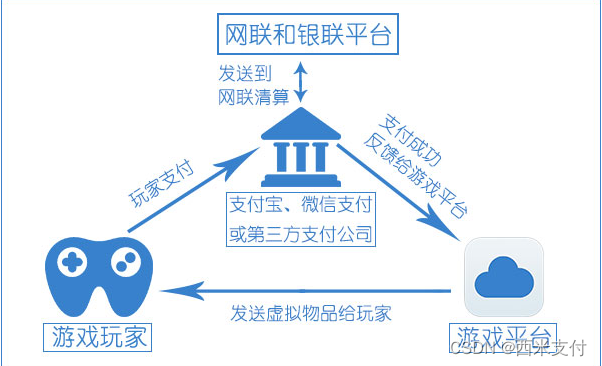 西米支付：游戏支付的概念，发展，什么是游戏支付接口？