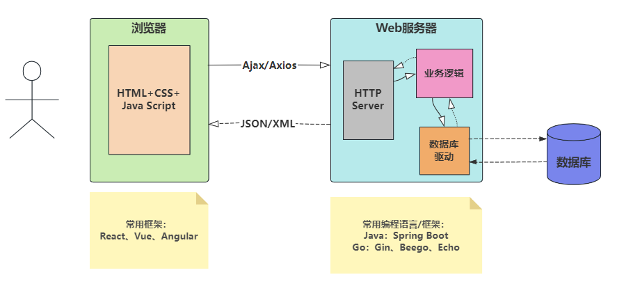 Spring Boot Vue springbootvue