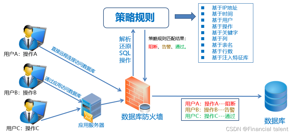 数据库防火墙闪亮登场（好文共赏）