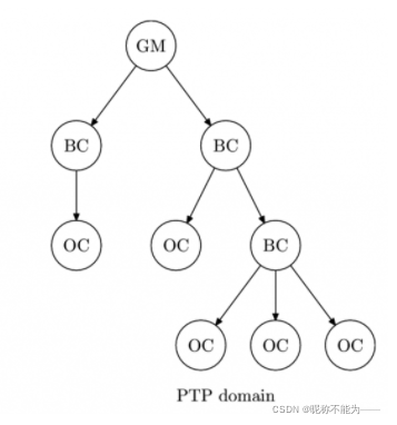 PTP时间同步概念简介-CSDN博客