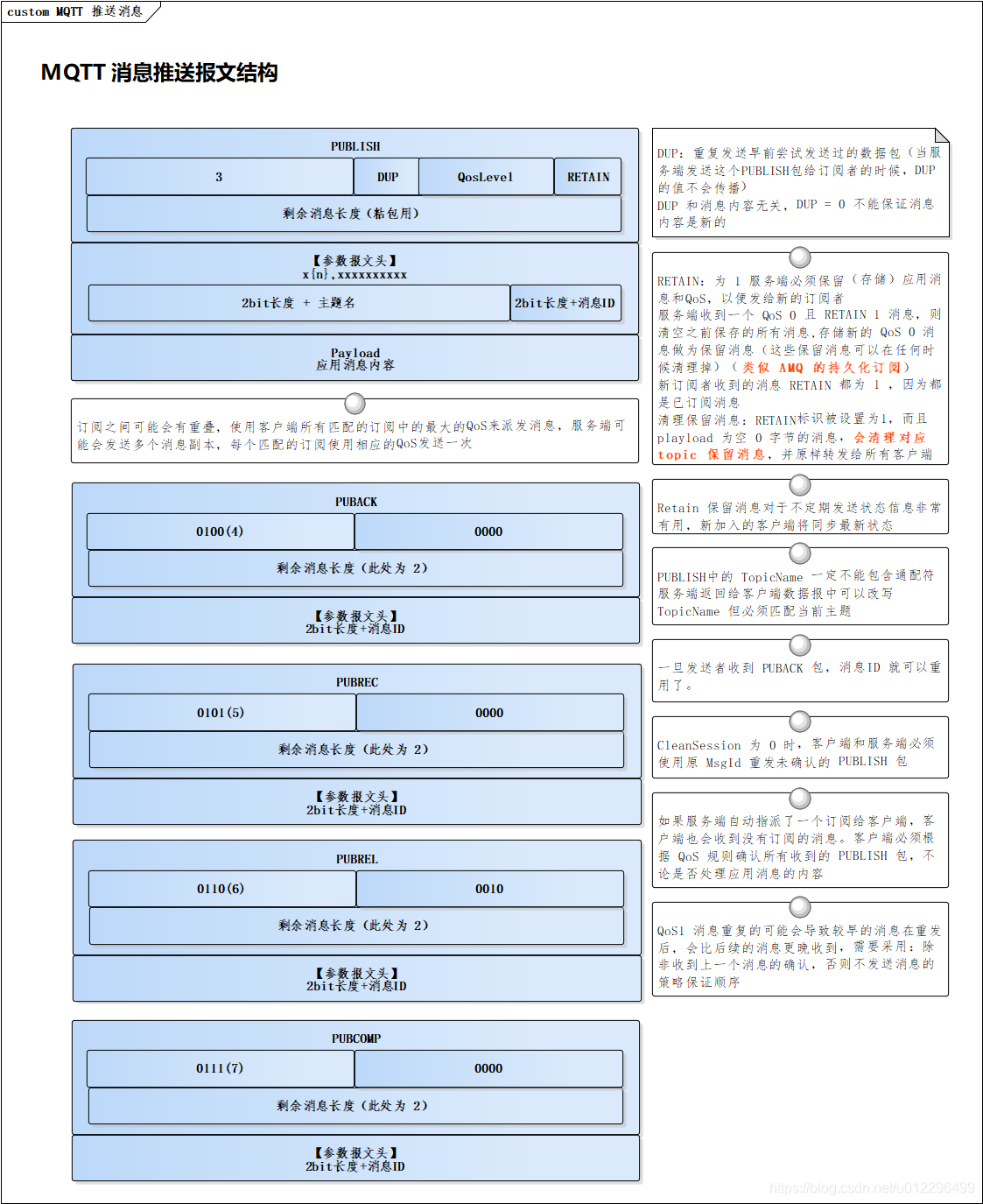 MQTT 消息报文